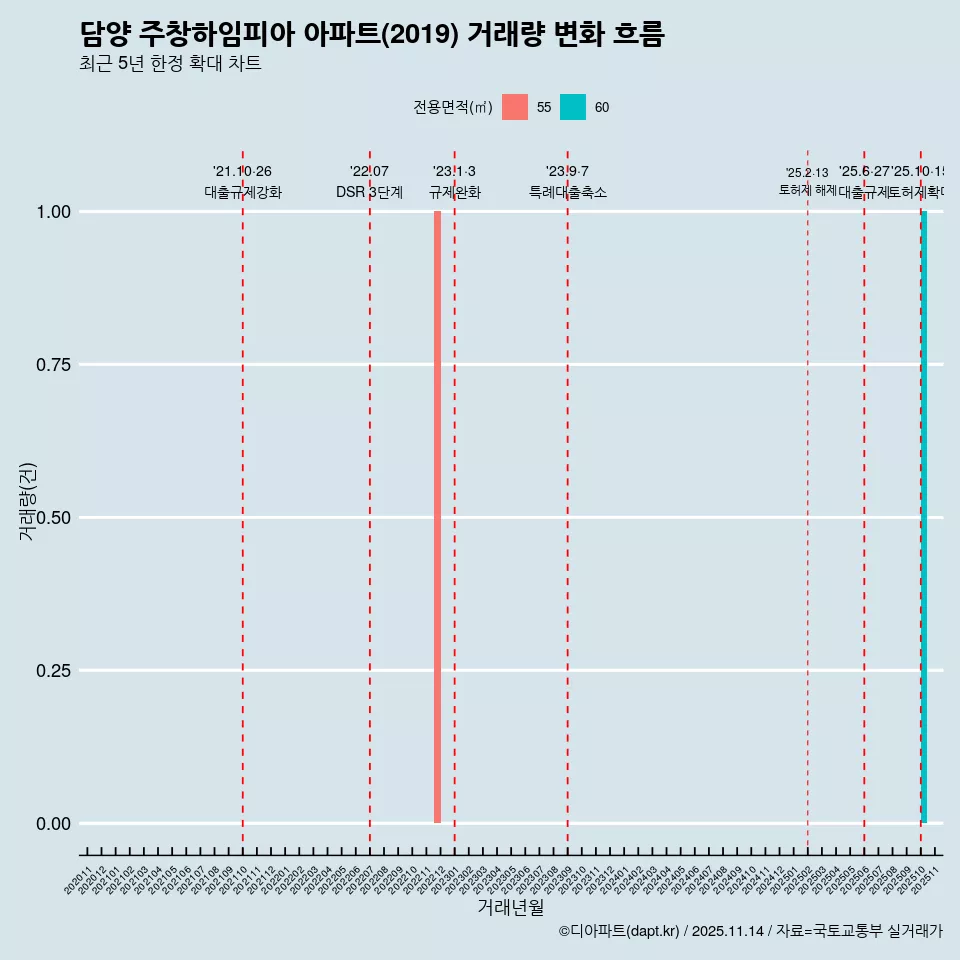 담양 주창하임피아 아파트(2019) 거래량 변화 흐름