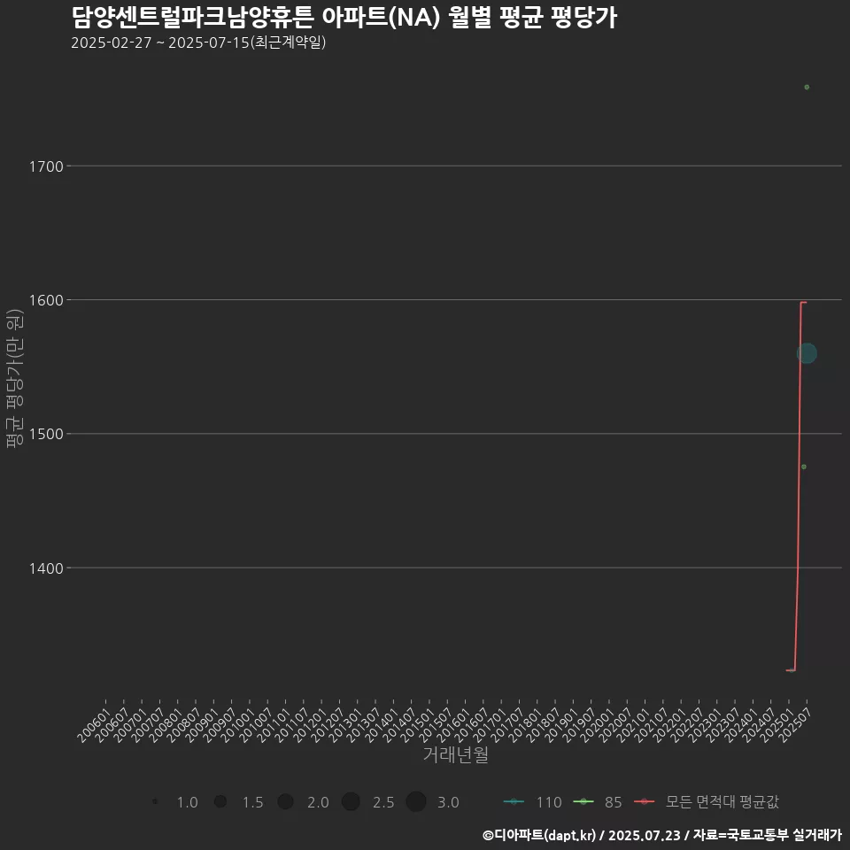 담양센트럴파크남양휴튼 아파트(NA) 월별 평균 평당가