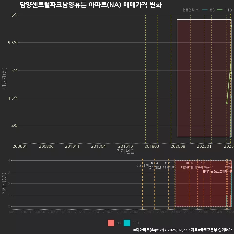 담양센트럴파크남양휴튼 아파트(NA) 매매가격 변화