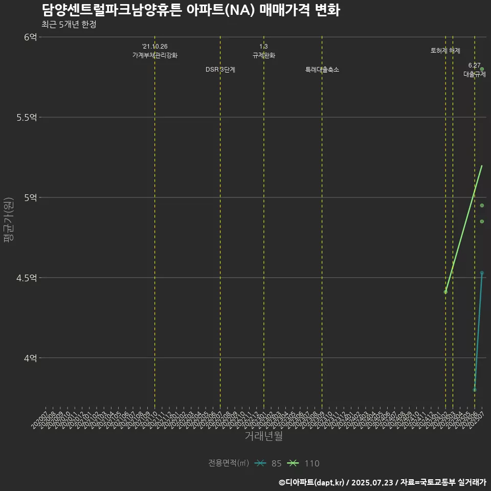 담양센트럴파크남양휴튼 아파트(NA) 매매가격 변화
