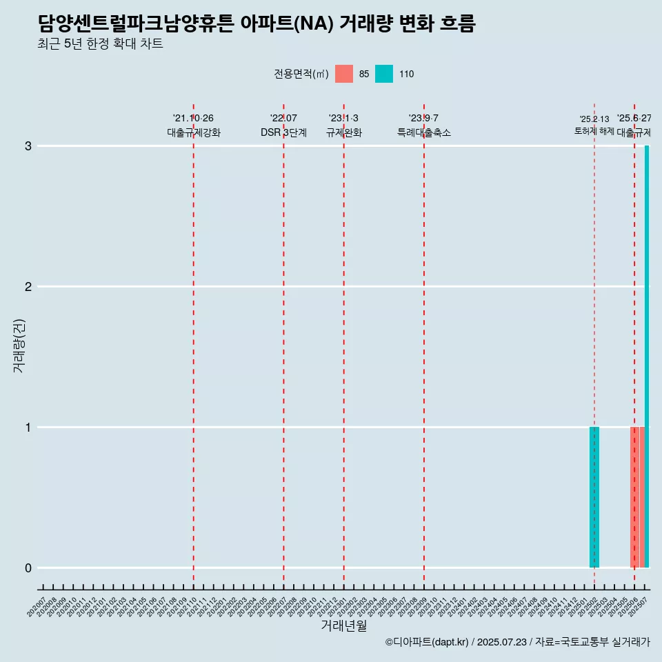 담양센트럴파크남양휴튼 아파트(NA) 거래량 변화 흐름