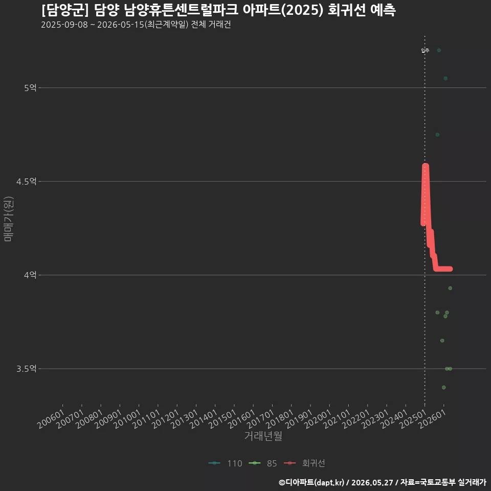 [담양군] 담양 남양휴튼센트럴파크 아파트(2025) 회귀선 예측