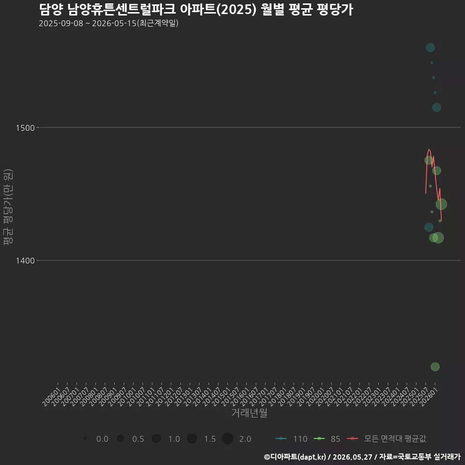 담양 남양휴튼센트럴파크 아파트(2025) 월별 평균 평당가