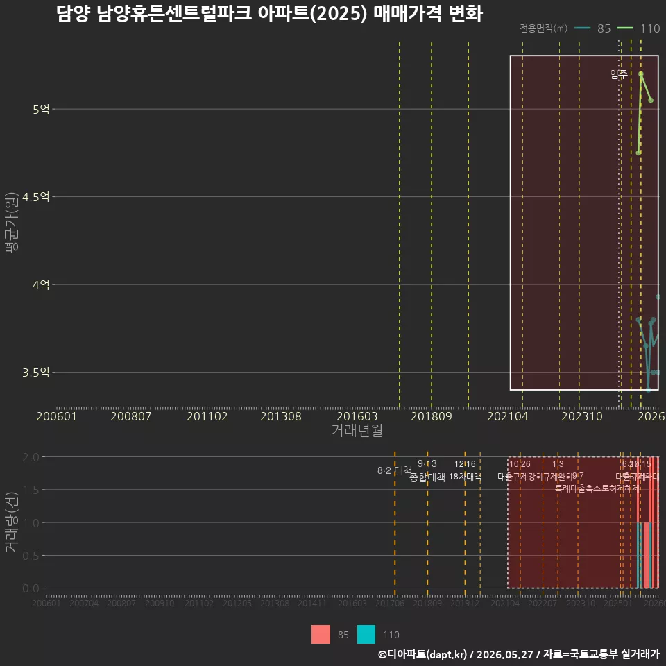 담양 남양휴튼센트럴파크 아파트(2025) 매매가격 변화