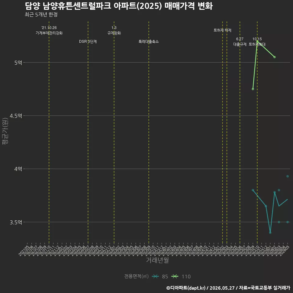 담양 남양휴튼센트럴파크 아파트(2025) 매매가격 변화