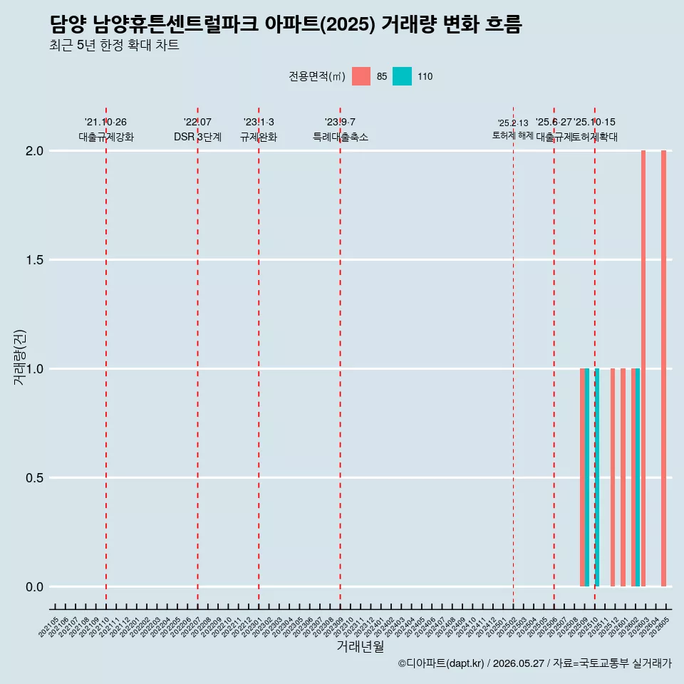 담양 남양휴튼센트럴파크 아파트(2025) 거래량 변화 흐름