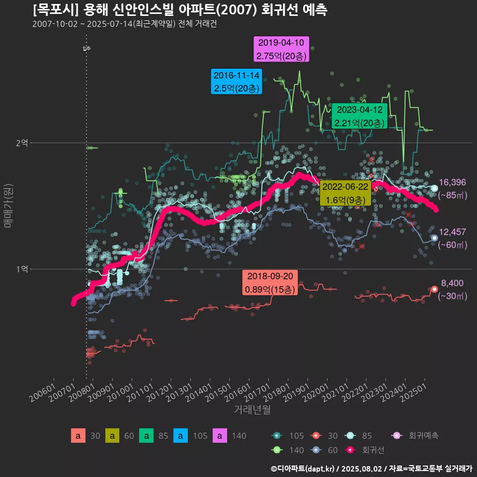 [목포시] 용해 신안인스빌 아파트(2007) 회귀선 예측