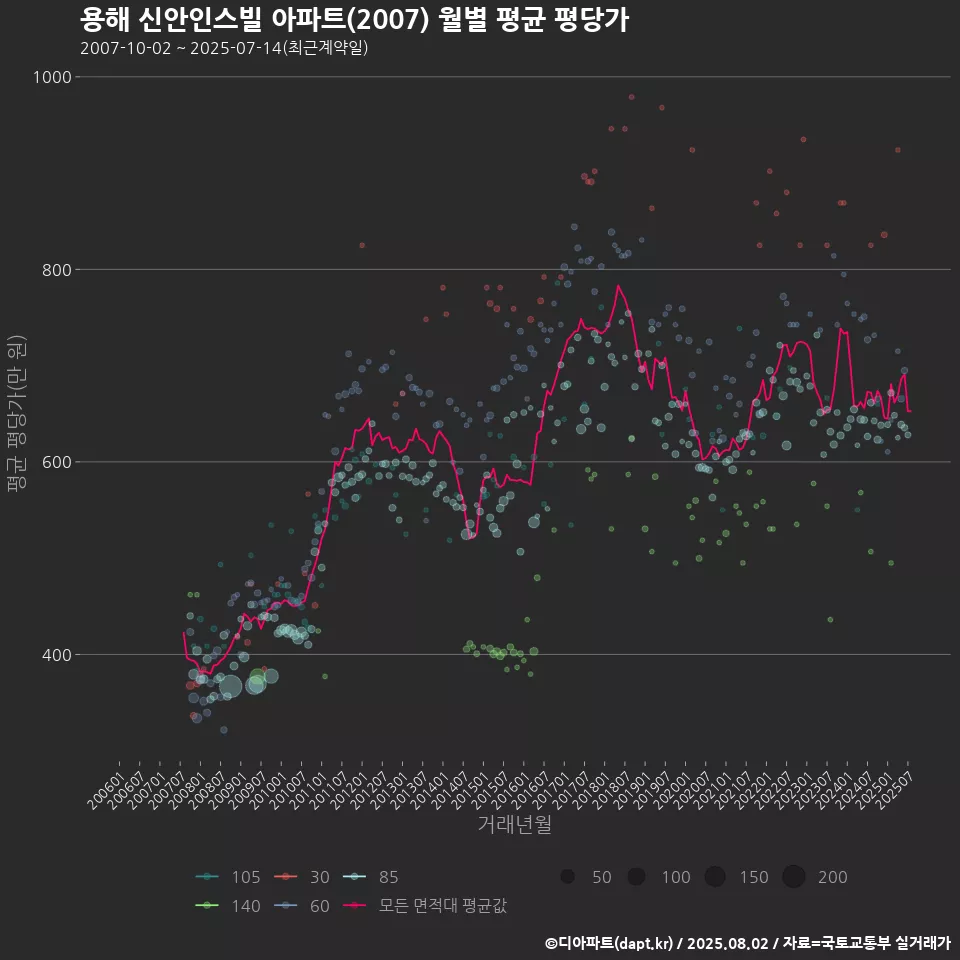 용해 신안인스빌 아파트(2007) 월별 평균 평당가