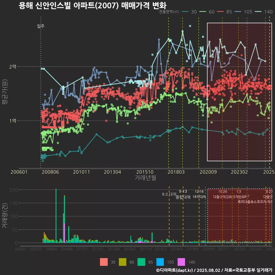 용해 신안인스빌 아파트(2007) 매매가격 변화