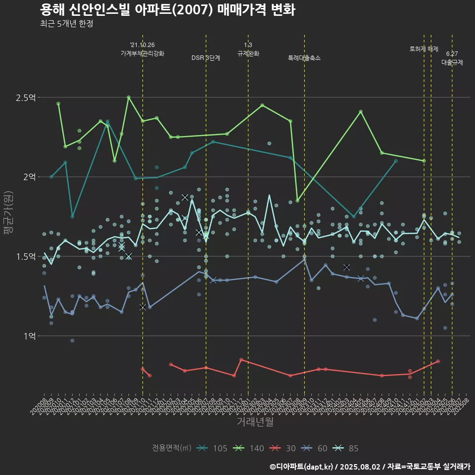 용해 신안인스빌 아파트(2007) 매매가격 변화