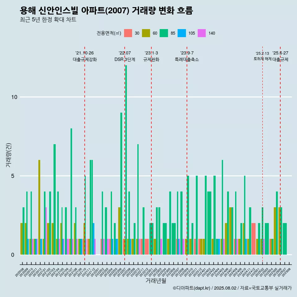 용해 신안인스빌 아파트(2007) 거래량 변화 흐름