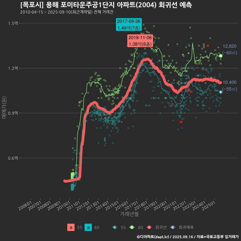[목포시] 용해 포미타운주공1단지 아파트(2004) 회귀선 예측