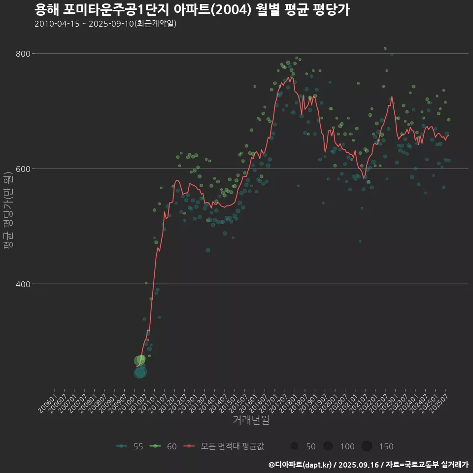 용해 포미타운주공1단지 아파트(2004) 월별 평균 평당가