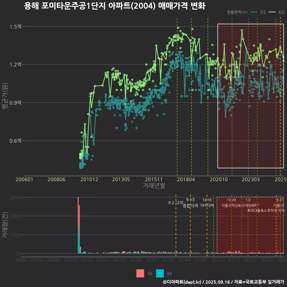 용해 포미타운주공1단지 아파트(2004) 매매가격 변화