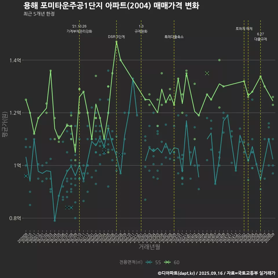 용해 포미타운주공1단지 아파트(2004) 매매가격 변화