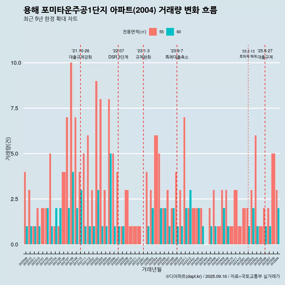 용해 포미타운주공1단지 아파트(2004) 거래량 변화 흐름