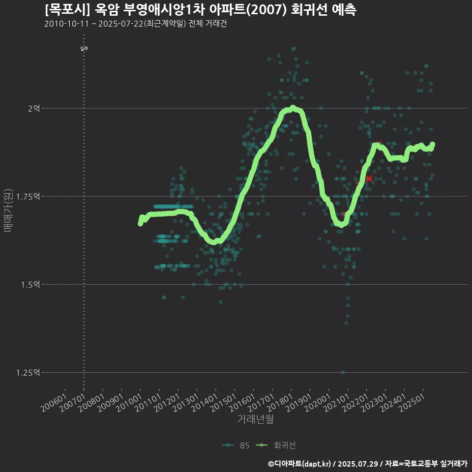 [목포시] 옥암 부영애시앙1차 아파트(2007) 회귀선 예측