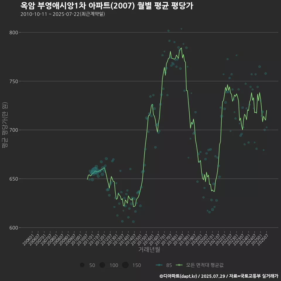옥암 부영애시앙1차 아파트(2007) 월별 평균 평당가