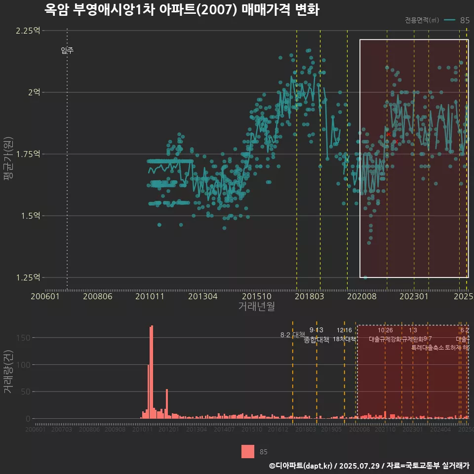 옥암 부영애시앙1차 아파트(2007) 매매가격 변화