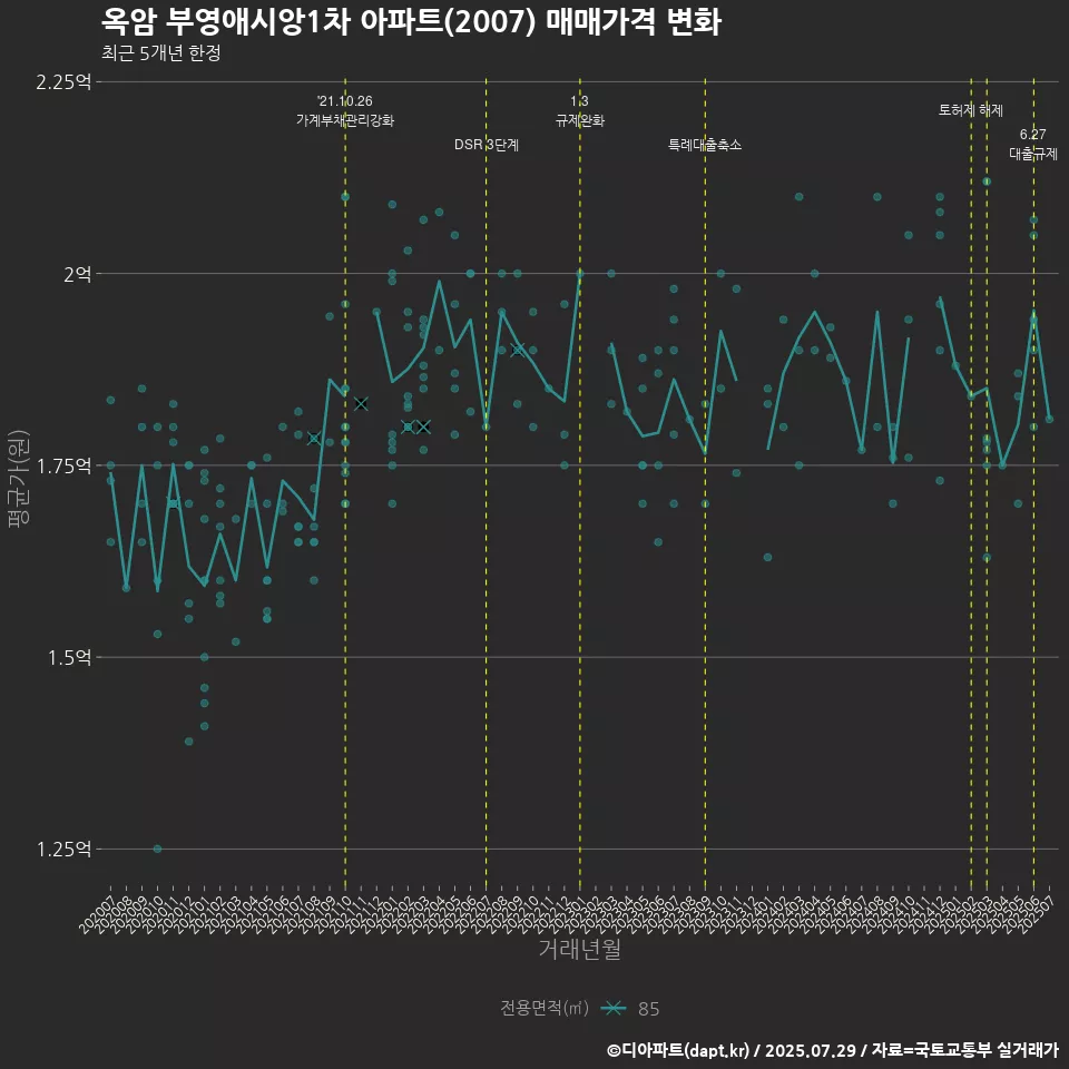 옥암 부영애시앙1차 아파트(2007) 매매가격 변화