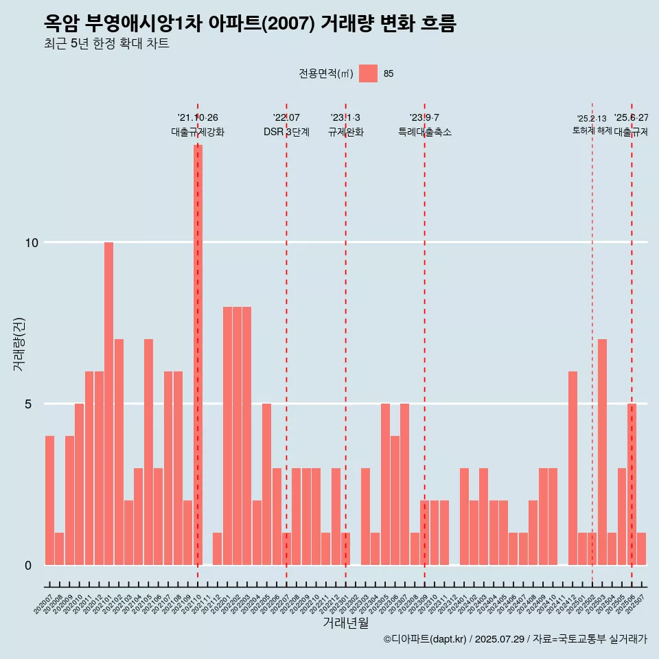 옥암 부영애시앙1차 아파트(2007) 거래량 변화 흐름
