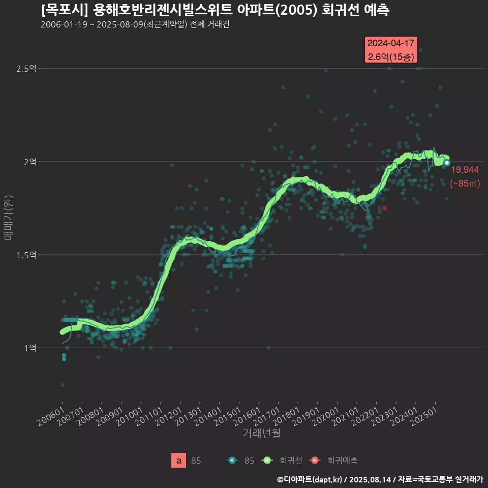 [목포시] 용해호반리젠시빌스위트 아파트(2005) 회귀선 예측