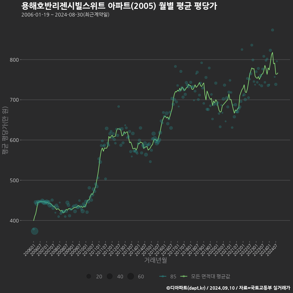 용해호반리젠시빌스위트 아파트(2005) 월별 평균 평당가