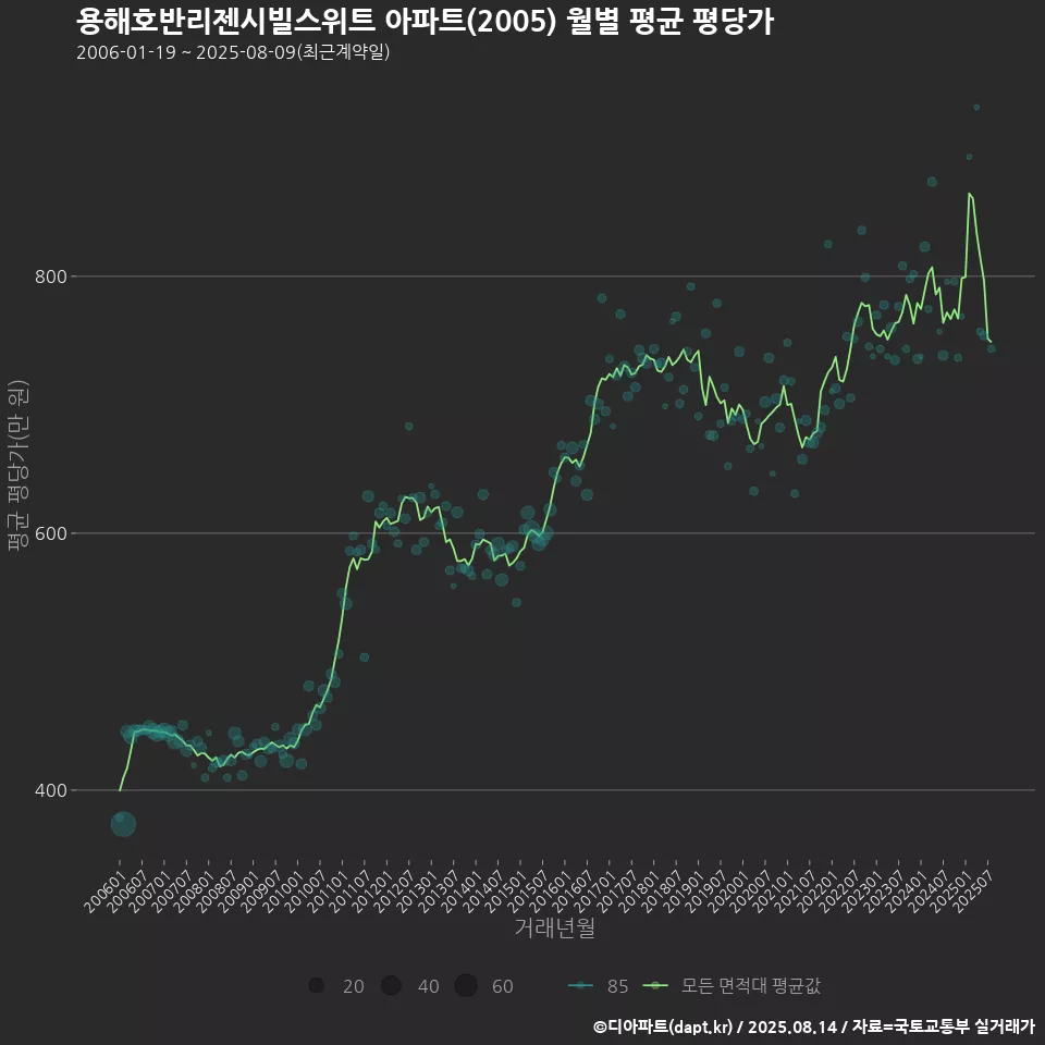 용해호반리젠시빌스위트 아파트(2005) 월별 평균 평당가
