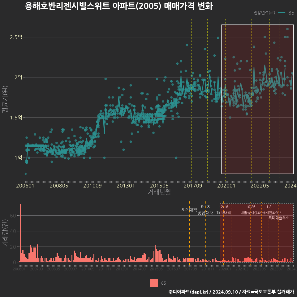 용해호반리젠시빌스위트 아파트(2005) 매매가격 변화