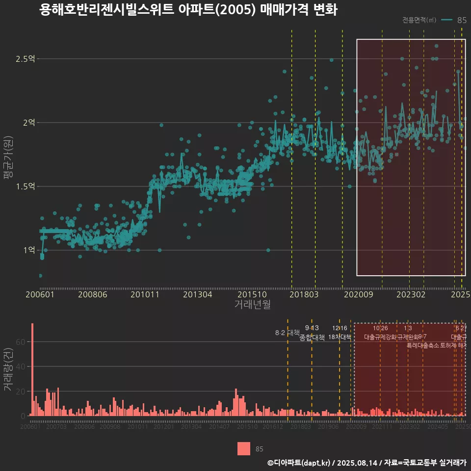 용해호반리젠시빌스위트 아파트(2005) 매매가격 변화