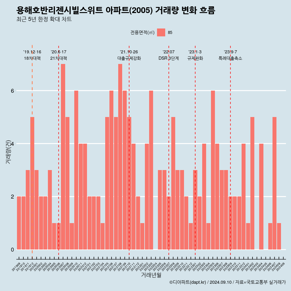 용해호반리젠시빌스위트 아파트(2005) 거래량 변화 흐름