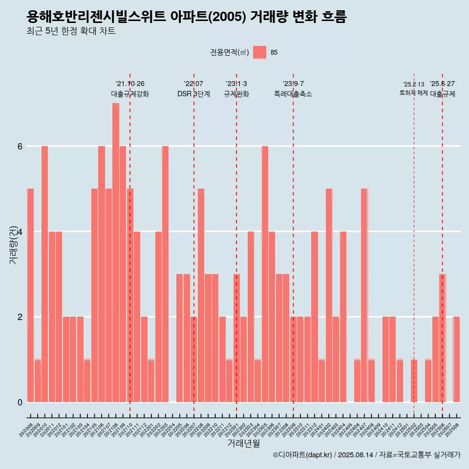 용해호반리젠시빌스위트 아파트(2005) 거래량 변화 흐름