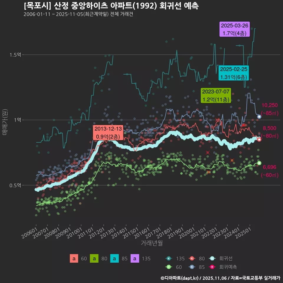 [목포시] 산정 중앙하이츠 아파트(1992) 회귀선 예측