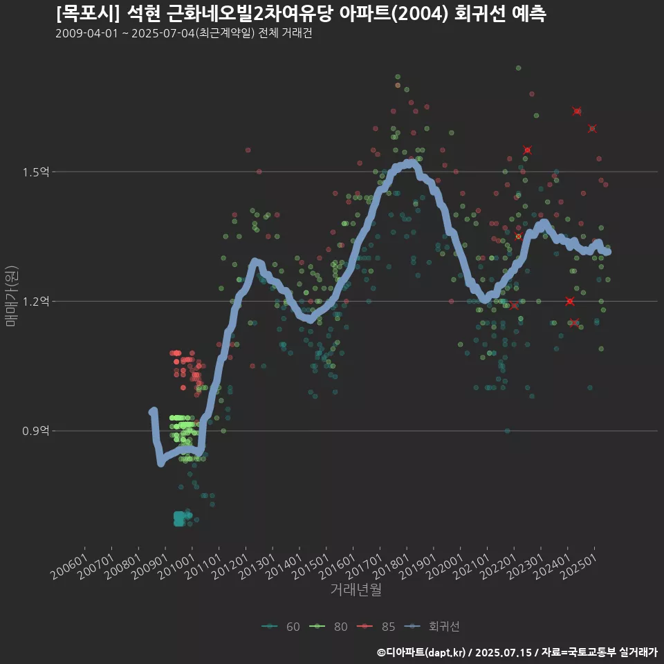 [목포시] 석현 근화네오빌2차여유당 아파트(2004) 회귀선 예측