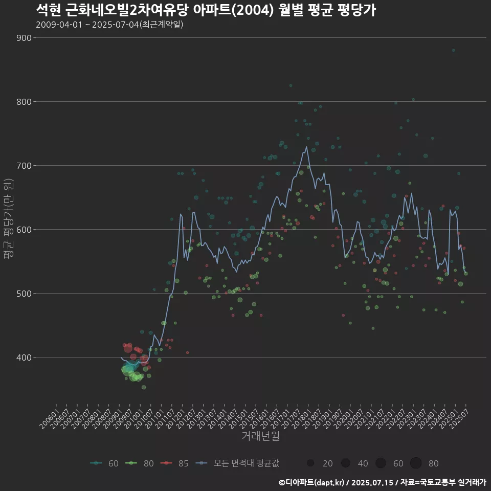 석현 근화네오빌2차여유당 아파트(2004) 월별 평균 평당가