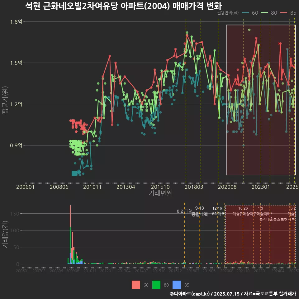 석현 근화네오빌2차여유당 아파트(2004) 매매가격 변화