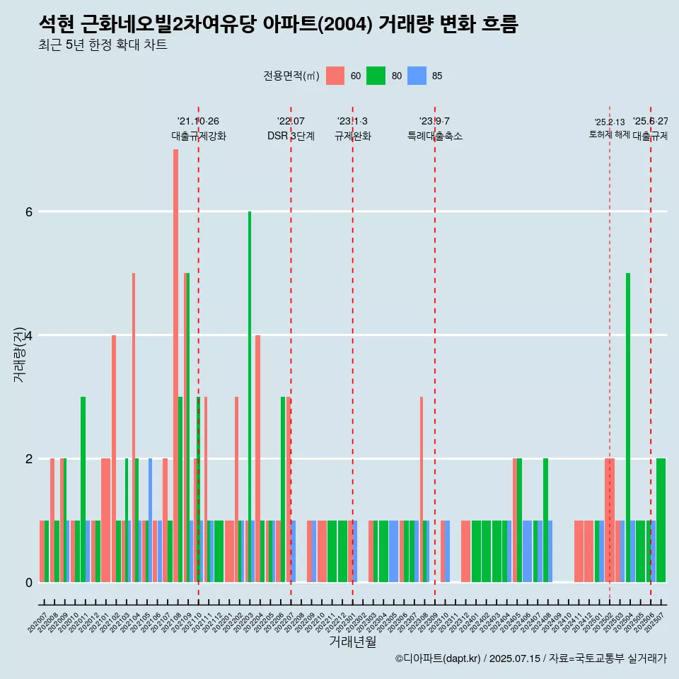 석현 근화네오빌2차여유당 아파트(2004) 거래량 변화 흐름