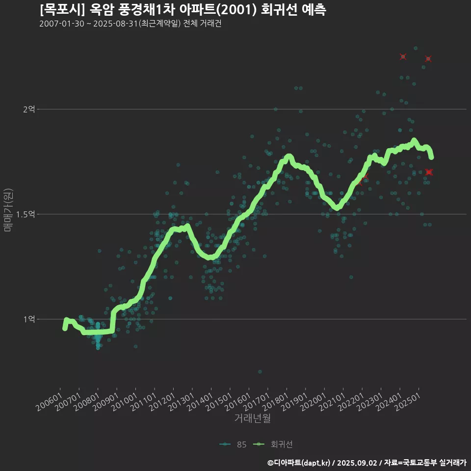 [목포시] 옥암 풍경채1차 아파트(2001) 회귀선 예측