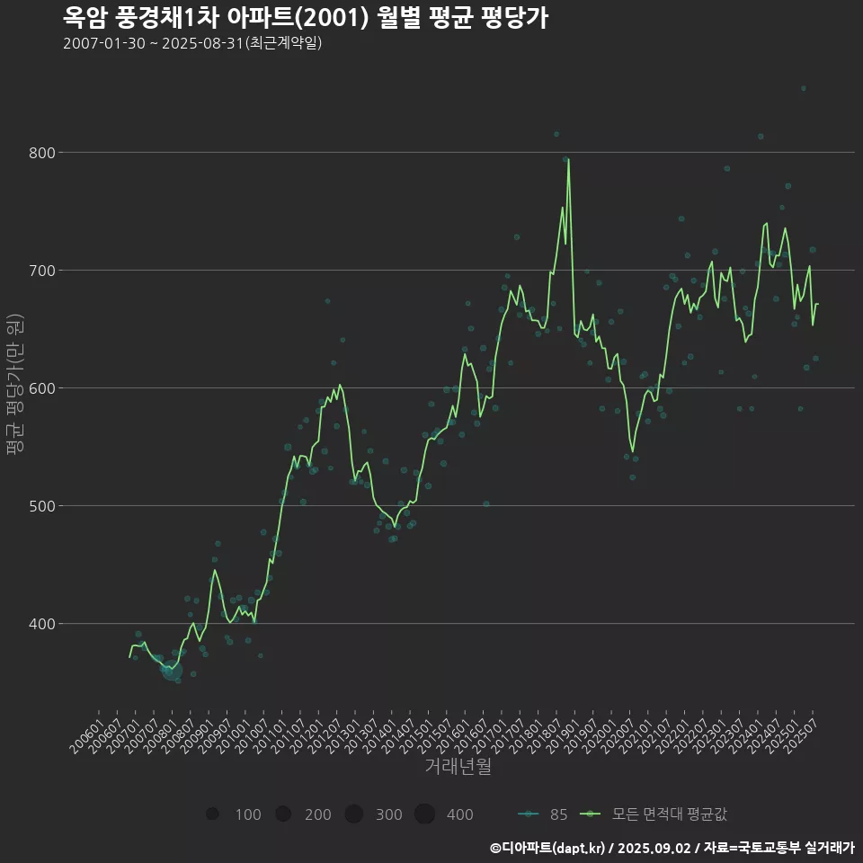 옥암 풍경채1차 아파트(2001) 월별 평균 평당가