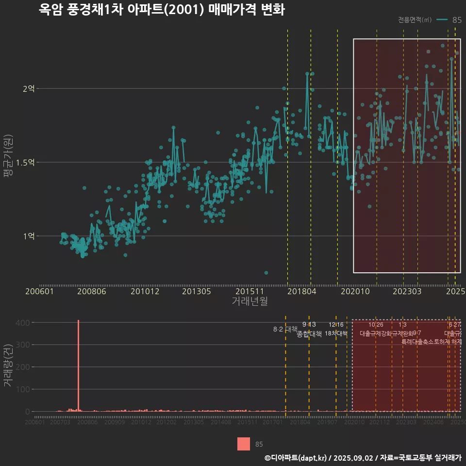 옥암 풍경채1차 아파트(2001) 매매가격 변화