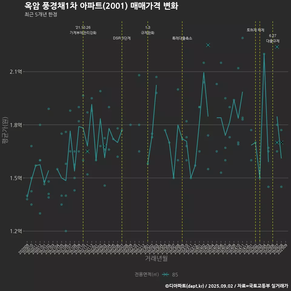 옥암 풍경채1차 아파트(2001) 매매가격 변화