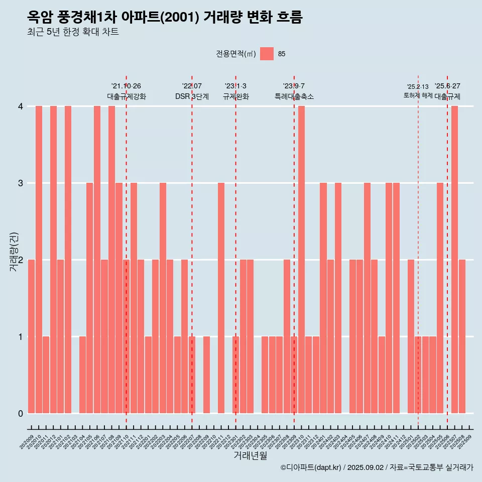 옥암 풍경채1차 아파트(2001) 거래량 변화 흐름