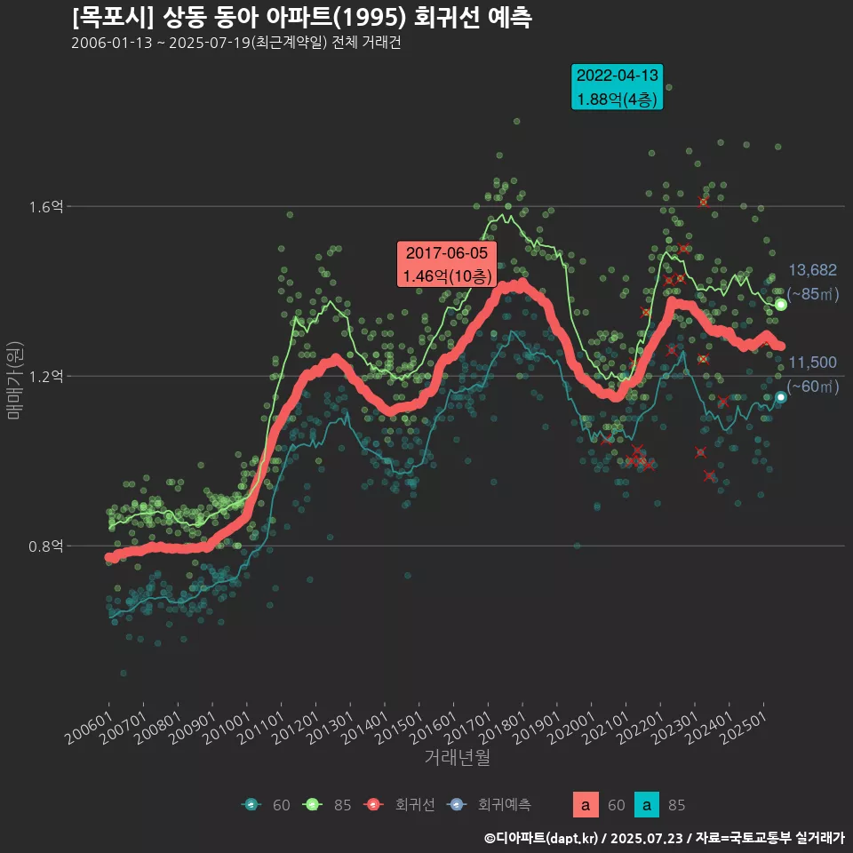 [목포시] 상동 동아 아파트(1995) 회귀선 예측
