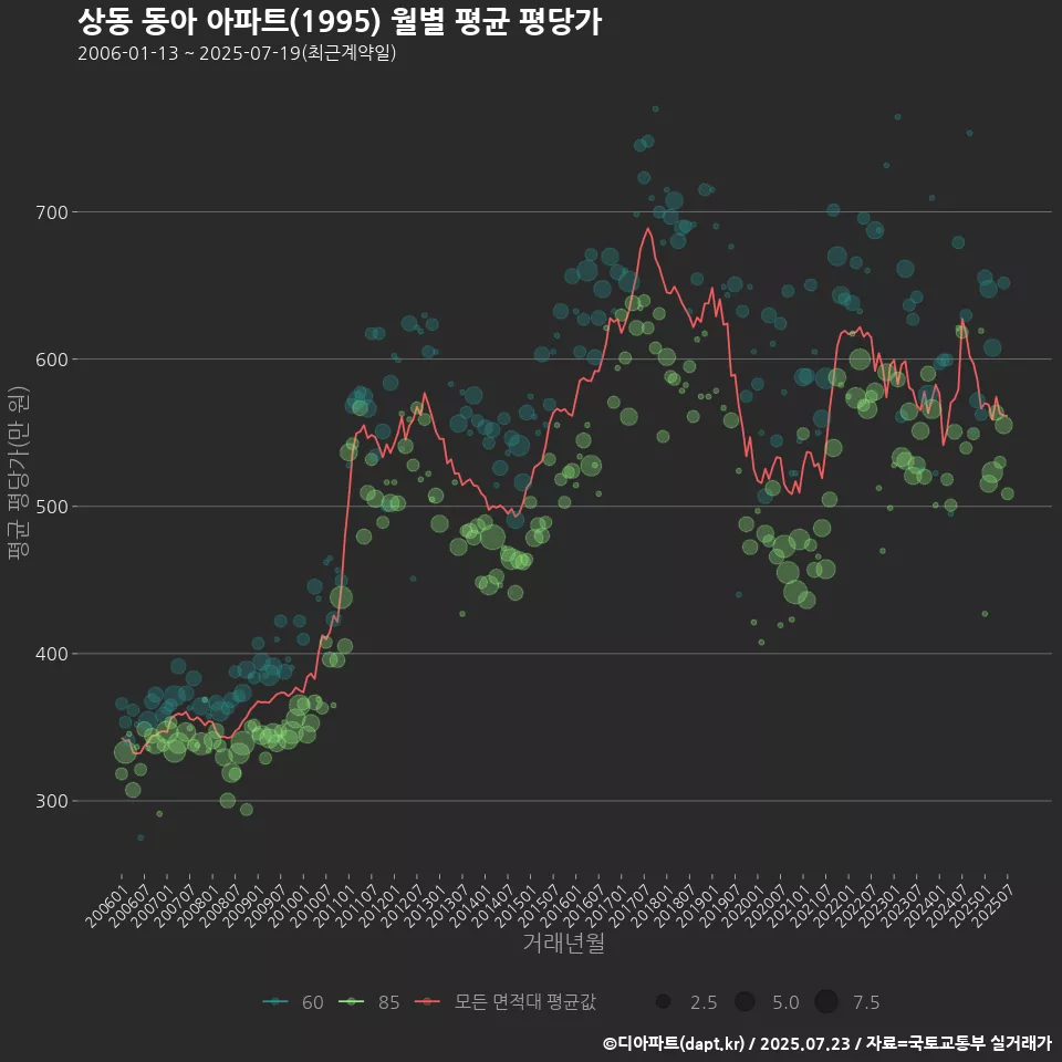 상동 동아 아파트(1995) 월별 평균 평당가