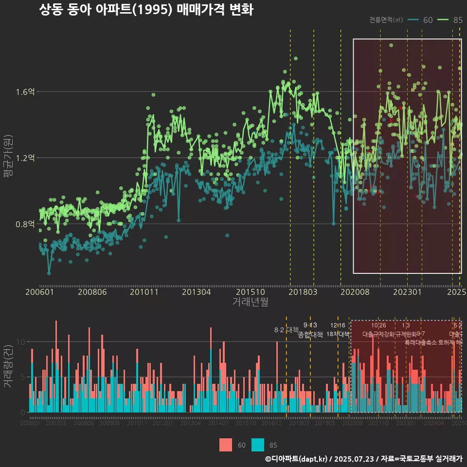 상동 동아 아파트(1995) 매매가격 변화