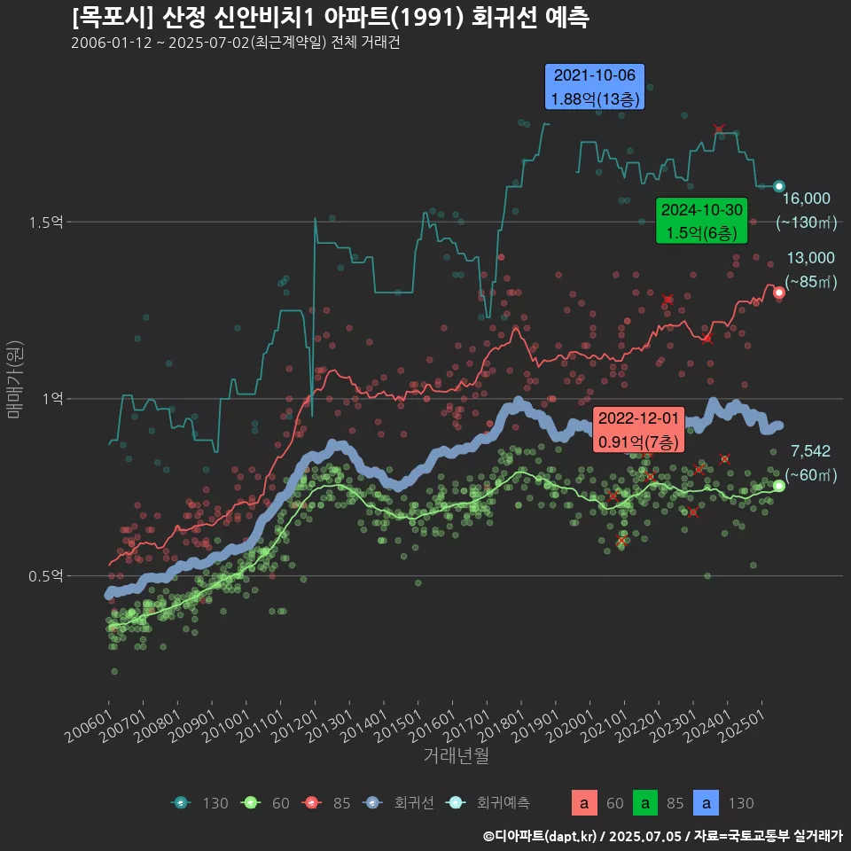 [목포시] 산정 신안비치1 아파트(1991) 회귀선 예측