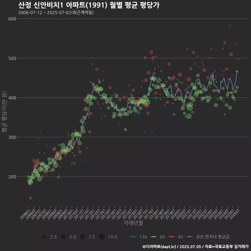 산정 신안비치1 아파트(1991) 월별 평균 평당가
