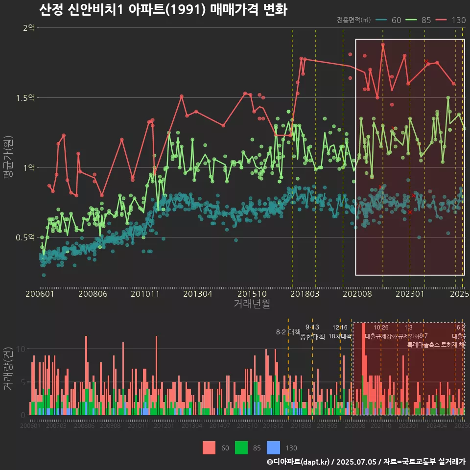 산정 신안비치1 아파트(1991) 매매가격 변화
