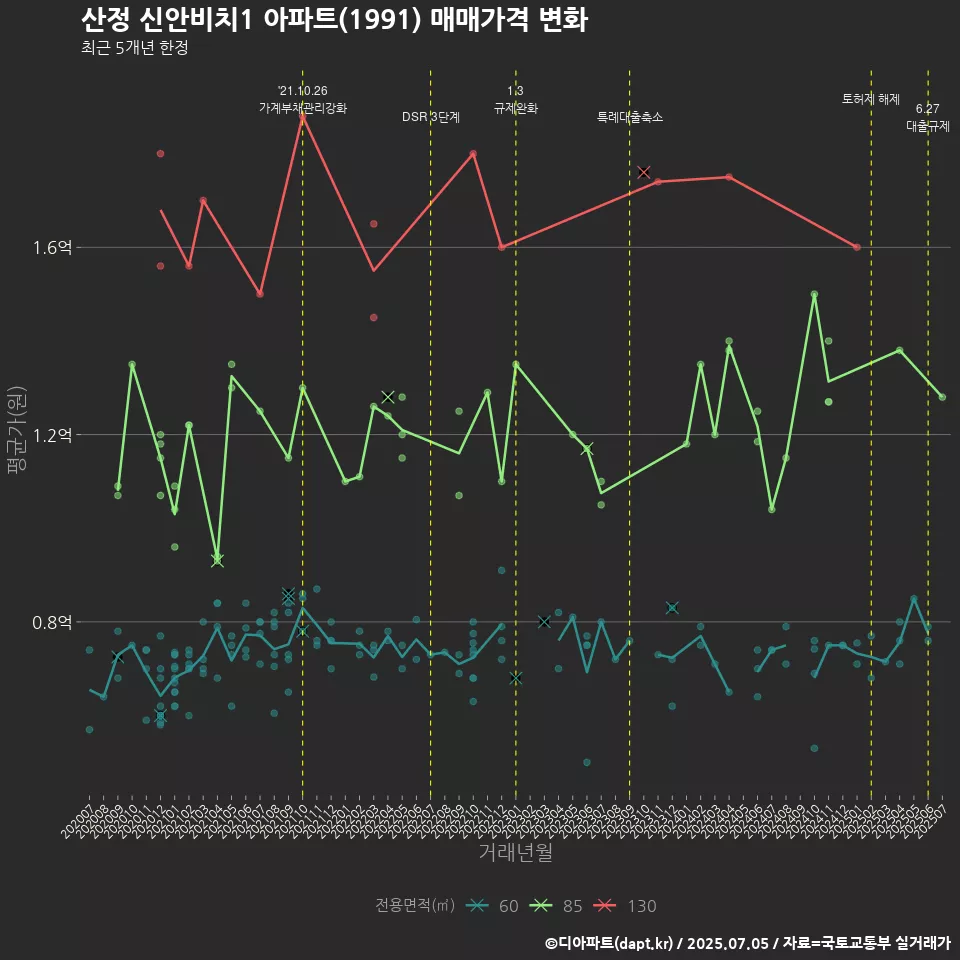 산정 신안비치1 아파트(1991) 매매가격 변화
