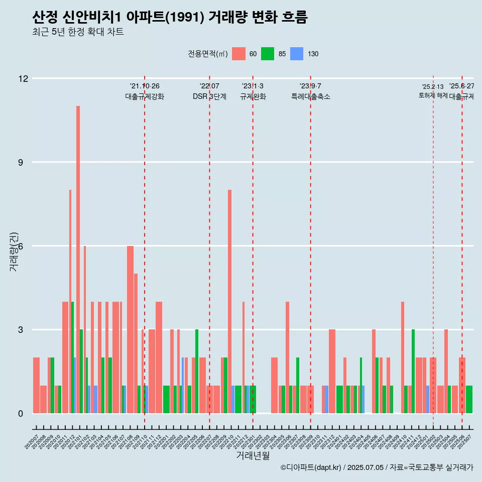 산정 신안비치1 아파트(1991) 거래량 변화 흐름